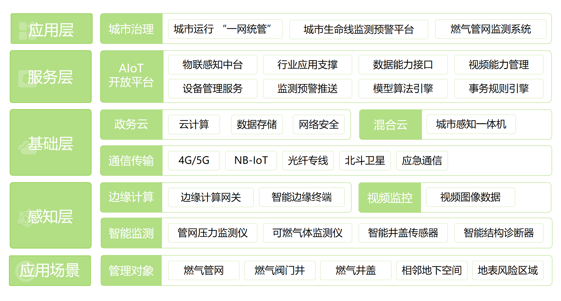 燃氣管網監(jiān)測系統(tǒng)(圖1)
