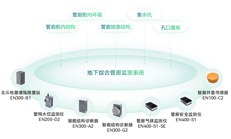 地下綜合管廊監(jiān)測(cè)系統(tǒng)-管廊安全監(jiān)測(cè)-管廊結(jié)構(gòu)監(jiān)測(cè)系統(tǒng)-智慧管廊_萬(wàn)賓?WITBEE