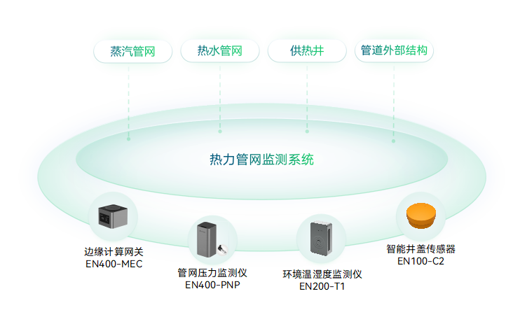 熱力管網(wǎng)監(jiān)測(cè)系統(tǒng)(圖1)