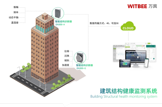 大型建筑健康安全監(jiān)測(cè)系統(tǒng)，全天候?qū)崟r(shí)監(jiān)測(cè)及智能診斷(圖2)