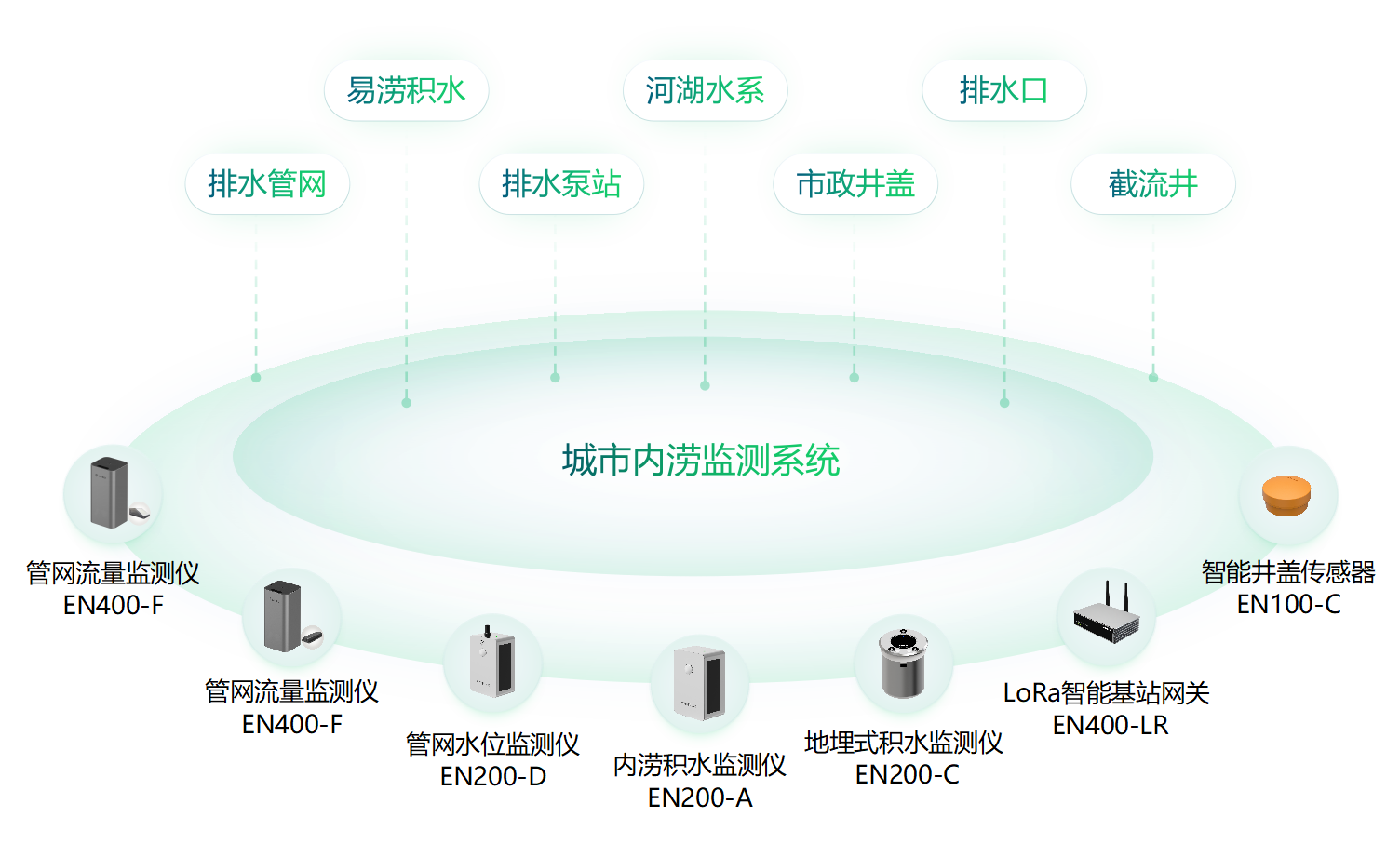   【內(nèi)澇監(jiān)測】街道防澇監(jiān)測系統(tǒng)解決方案