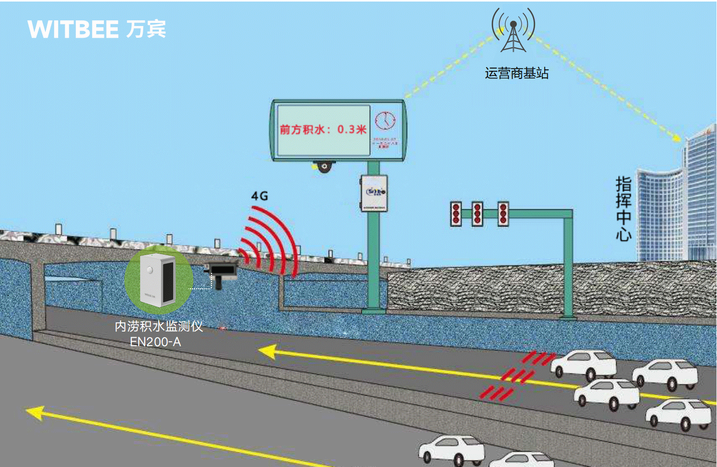 自動化內澇監測設備，城市內澇智能預警系統