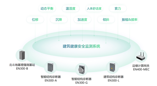 建筑健康監(jiān)測系統(tǒng)，全方位實(shí)現(xiàn)對建筑的實(shí)時監(jiān)測(圖3)