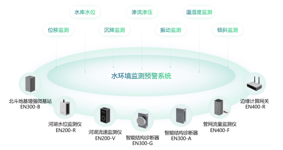城市水環(huán)境智能監(jiān)測系統(tǒng)，智能化實(shí)時(shí)預(yù)警解除安全隱患(圖2)