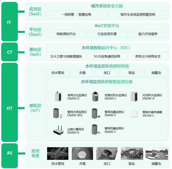 城市水環(huán)境智能監(jiān)測系統(tǒng)，智能化實(shí)時(shí)預(yù)警解除安全隱患(圖3)