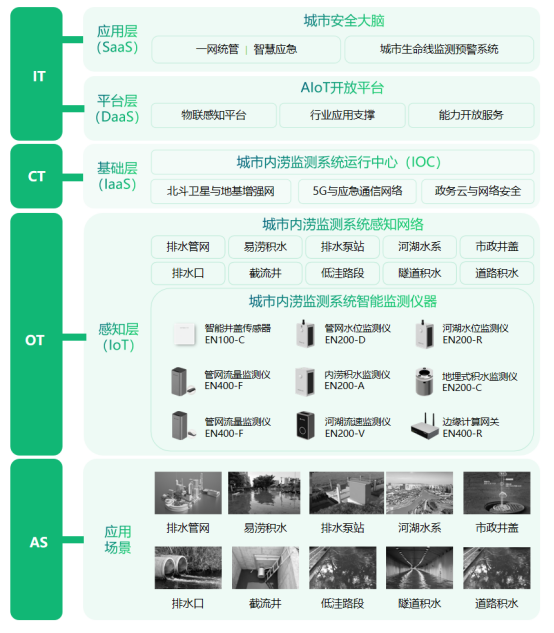 城市內澇監測系統提前預警，助力城市快速發展(圖3)
