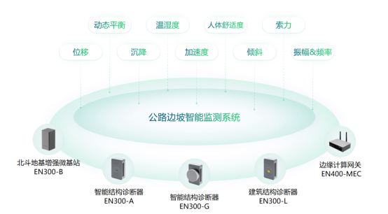 萬賓科技公路邊坡監(jiān)測系統(tǒng)，城市生命線智能預(yù)警(圖2)