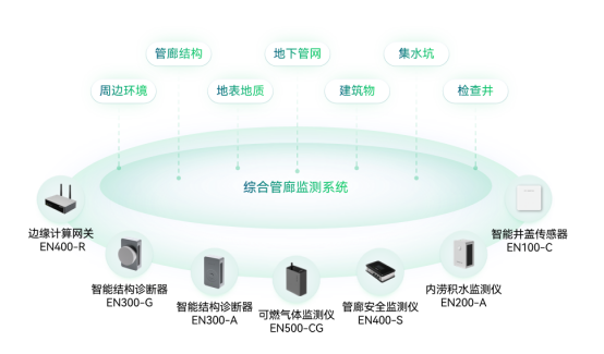 地下管廊監(jiān)測系統(tǒng)，管廊監(jiān)控設(shè)備有哪些(圖3)