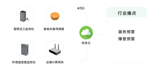 熱力管網監測系統，實現供熱智慧化管理(圖2)