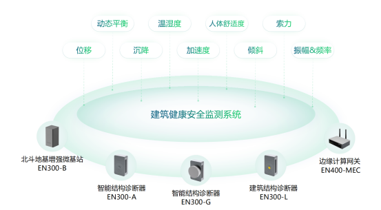 哈爾濱一居民樓傾斜開裂，房屋建筑結構安全如何實時監(jiān)測(圖2)