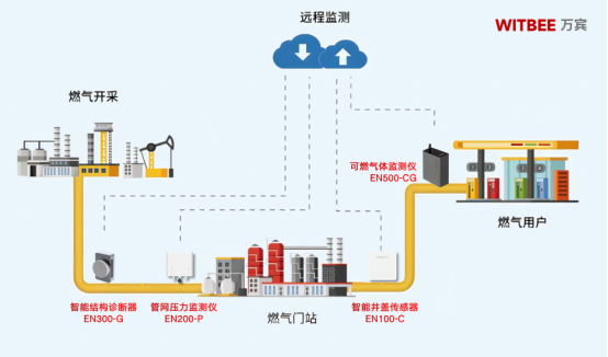 燃氣管道泄漏監測系統，精準監測管道泄漏(圖3)