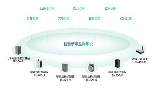 警惕“老齡”橋梁安全，橋梁安全監測的必要性(圖2)