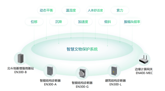 文物古建結構健康監測，智慧文物保護系統功能(圖2)