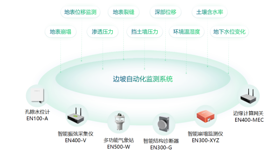 公路邊坡一站式安全防護(hù)，如何進(jìn)行全天候監(jiān)測(cè)(圖2)