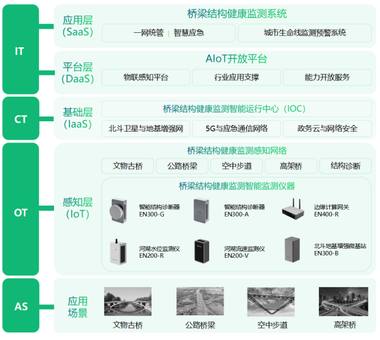 公路橋梁健康監(jiān)測(cè)，自動(dòng)化監(jiān)測(cè)系統(tǒng)功能作用(圖3)