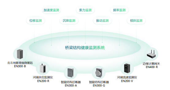 公路橋梁健康監(jiān)測(cè)，自動(dòng)化監(jiān)測(cè)系統(tǒng)功能作用(圖2)