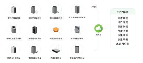 水環境健康監測，實時監測水質健康(圖2)
