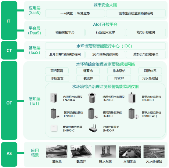 水環境健康監測，實時監測水質健康(圖3)