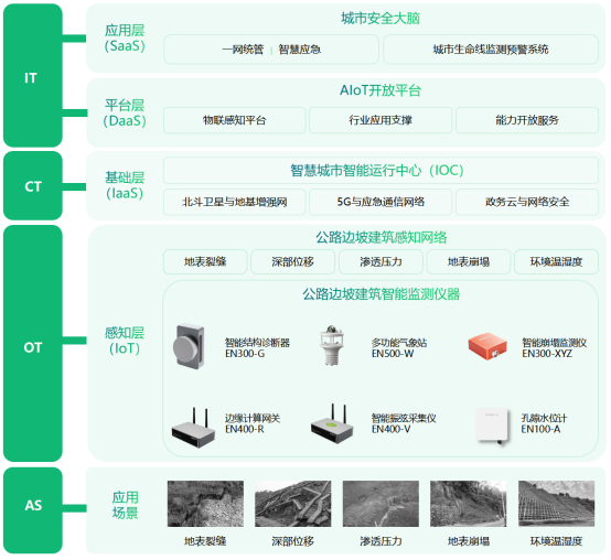 如何對(duì)道路風(fēng)險(xiǎn)點(diǎn)動(dòng)態(tài)監(jiān)測(cè)，公路邊坡智能監(jiān)測(cè)系統(tǒng)(圖3)