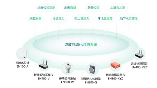 如何對(duì)道路風(fēng)險(xiǎn)點(diǎn)動(dòng)態(tài)監(jiān)測(cè)，公路邊坡智能監(jiān)測(cè)系統(tǒng)(圖2)