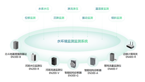 水環(huán)境健康監(jiān)測，實(shí)時(shí)監(jiān)測水體健康安全(圖2)