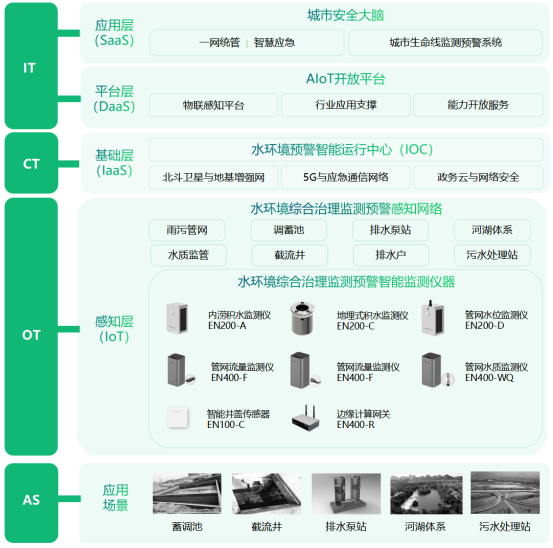 水環(huán)境健康監(jiān)測，實(shí)時(shí)監(jiān)測水體健康安全(圖3)