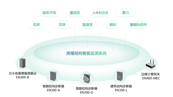 房屋動(dòng)態(tài)安全監(jiān)測(cè)，筑牢房屋安全底線(圖2)