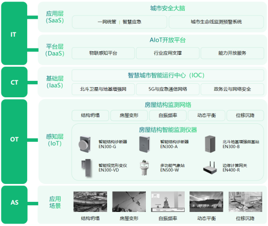 建筑結構健康監測系統，對建筑實行24小時監測(圖3)