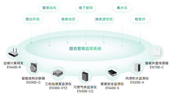 每年改造10萬公里管線，城市地下管廊監(jiān)測(cè)方案(圖2)