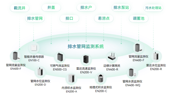 智慧排水監(jiān)測系統(tǒng)，筑起防汛安全堡壘(圖2)