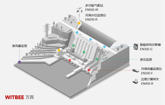 水庫大壩監(jiān)測預警系統(tǒng)，讓大壩更有“安全感”(圖2)