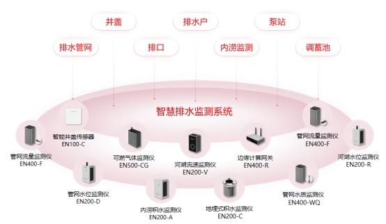 智慧排水監(jiān)測系統(tǒng)有哪些功能?可以解決什么問題?(圖2)
