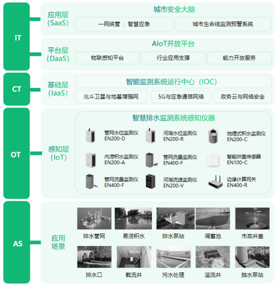智慧排水監(jiān)測系統(tǒng)有哪些功能?可以解決什么問題?(圖3)