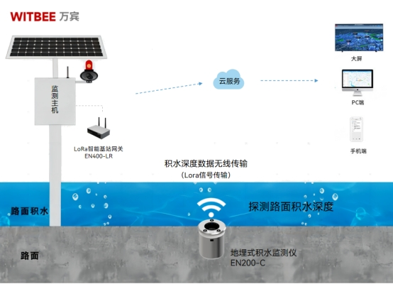 廣西防城港強降雨引發內澇，如何預警積水水位異常(圖2)