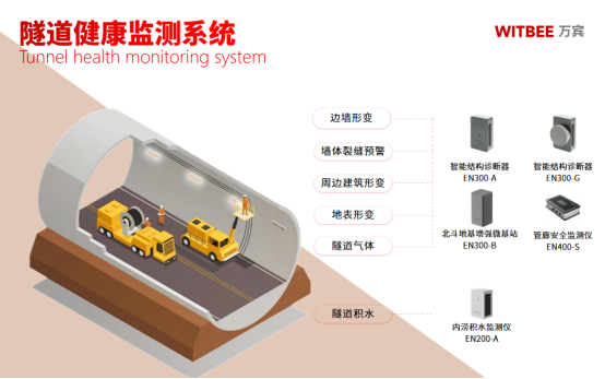 萬賓科技城市生命線應(yīng)用場(chǎng)景|隧道結(jié)構(gòu)健康監(jiān)測(cè)(結(jié)構(gòu)篇三)(圖2)
