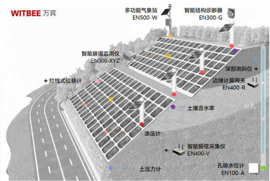 萬賓科技城市生命線應(yīng)用場(chǎng)景|公路邊坡監(jiān)測(cè)系統(tǒng)(結(jié)構(gòu)篇三)(圖2)
