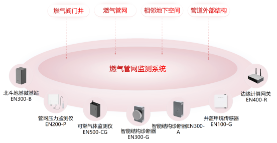 老化燃氣管道隱患多，燃氣管網監測系統能即時感知燃氣泄漏嗎?(圖3)