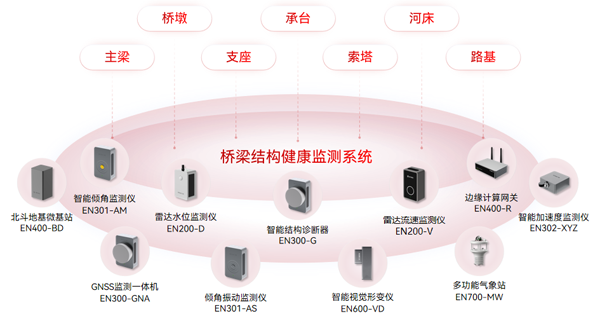 橋梁結(jié)構(gòu)異常監(jiān)測(cè)，常態(tài)化全天監(jiān)測(cè)橋梁風(fēng)險(xiǎn)(圖2)