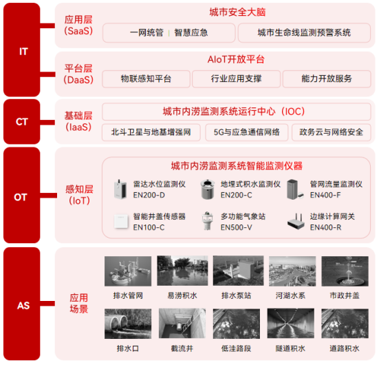 多地暴雨出現(xiàn)內(nèi)澇，如何智能預(yù)警內(nèi)澇風(fēng)險隱患(圖2)