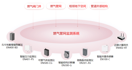 燃氣管網監測智慧升級，燃氣風險早發現早整改(圖3)