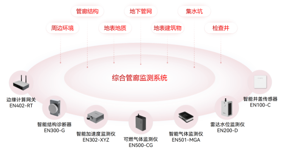 綜合管廊監測系統，實現消患于成災之前(圖3)