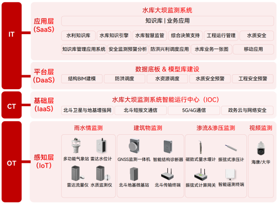 水庫大壩安全監(jiān)測(cè)系統(tǒng)：讓大壩更有“安全感”(圖2)