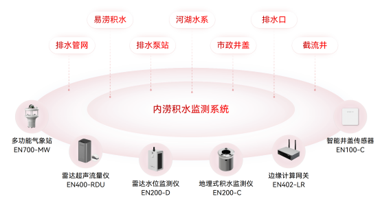 內(nèi)澇積水監(jiān)測系統(tǒng)謹“防”積水成災、內(nèi)澇成患(圖3)