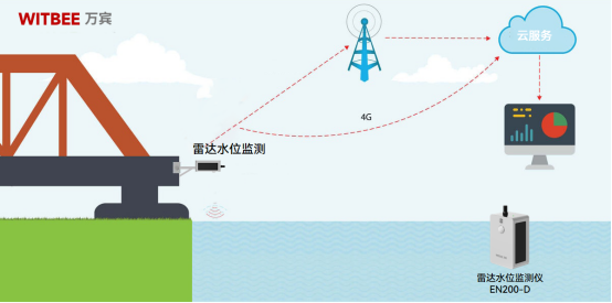 雷達技術是什么原理？雷達水位監測儀有哪些優勢？(圖2)