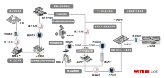 四通八達的供水管網(wǎng)如何實現(xiàn)全覆蓋式實時監(jiān)測？(圖2)