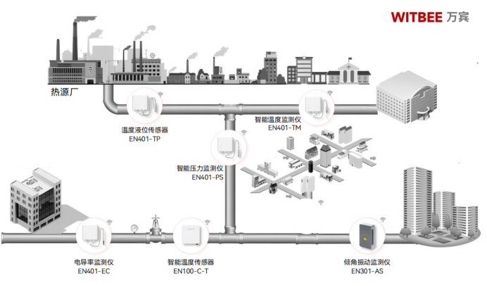 熱力管網(wǎng)監(jiān)測(cè)系統(tǒng)-讓智慧觸角延伸至千家萬(wàn)戶(圖2)