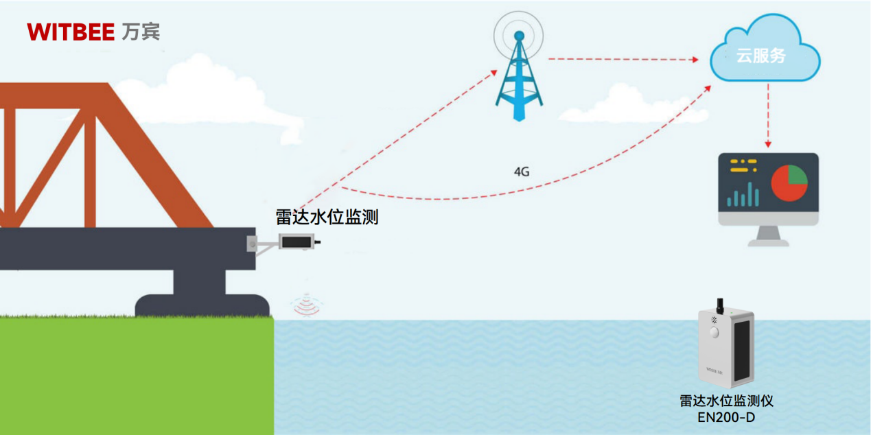 雷達(dá)水位監(jiān)測儀：助力補(bǔ)齊水位監(jiān)測“短板”(圖2)
