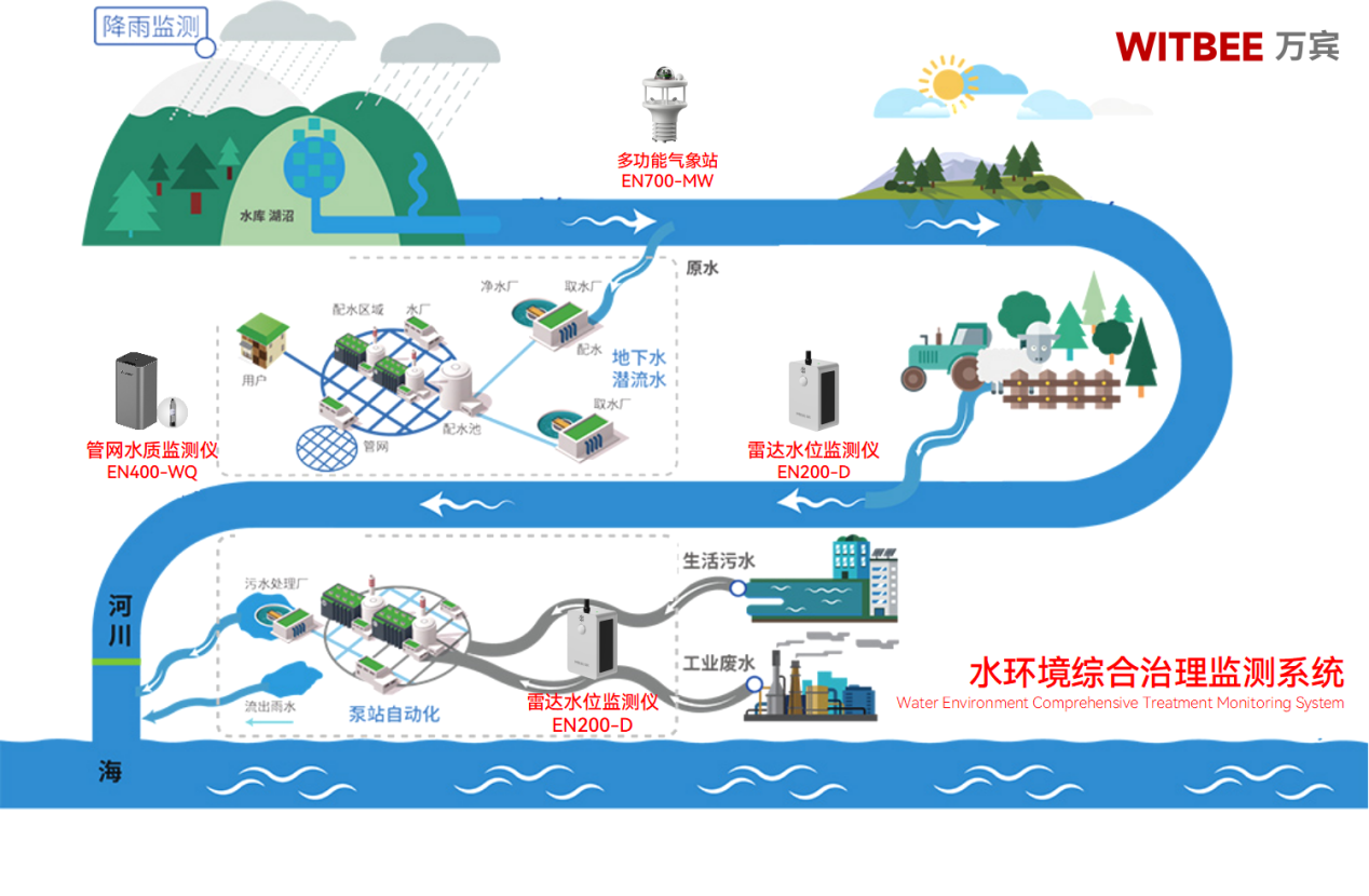 水環(huán)境綜合治理監(jiān)測(cè)系統(tǒng)—全力下好水環(huán)境治理“一盤棋”(圖2)