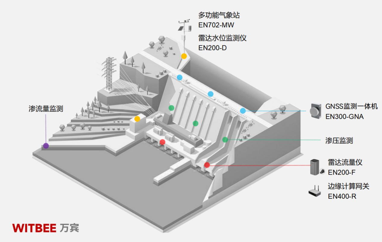 水庫大壩安全監(jiān)測系統(tǒng)—完善水庫大壩安全和水雨情監(jiān)測(圖2)