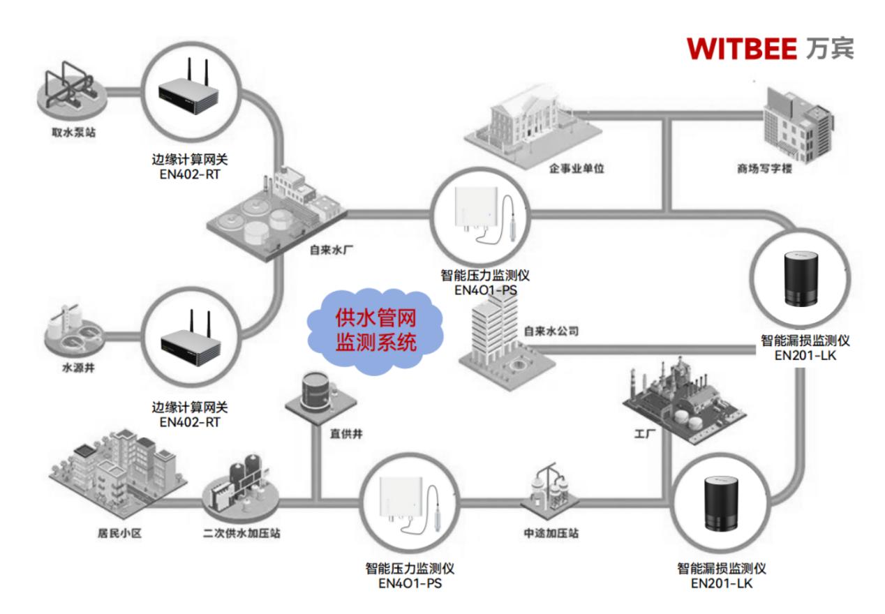 供水管網(wǎng)監(jiān)測系統(tǒng)監(jiān)測內容有哪些?(圖2)